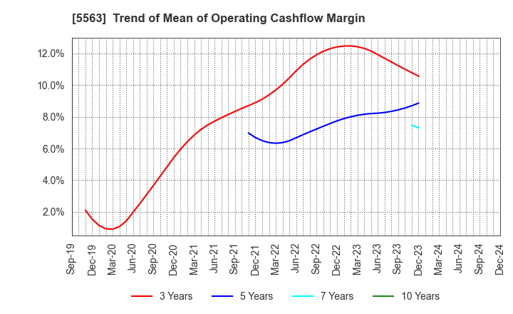 5563 Nippon Denko Co.,Ltd.: Trend of Mean of Operating Cashflow Margin