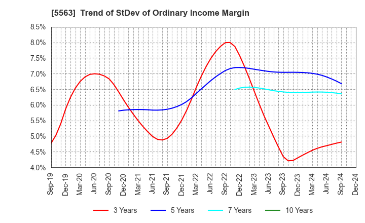 5563 Nippon Denko Co.,Ltd.: Trend of StDev of Ordinary Income Margin