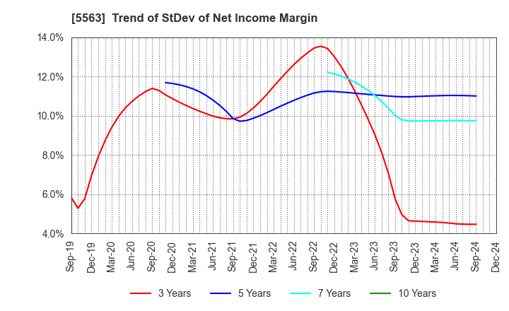 5563 Nippon Denko Co.,Ltd.: Trend of StDev of Net Income Margin