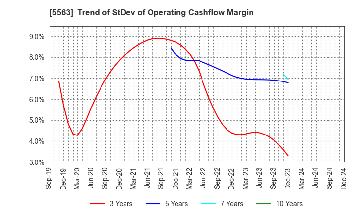 5563 Nippon Denko Co.,Ltd.: Trend of StDev of Operating Cashflow Margin