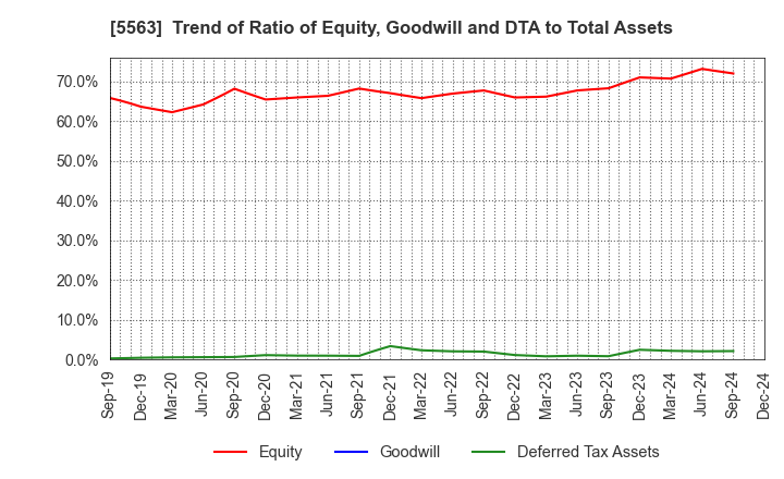 5563 Nippon Denko Co.,Ltd.: Trend of Ratio of Equity, Goodwill and DTA to Total Assets