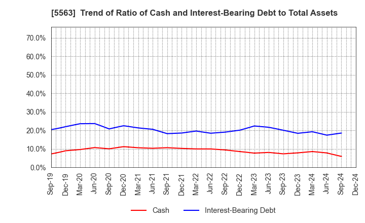 5563 Nippon Denko Co.,Ltd.: Trend of Ratio of Cash and Interest-Bearing Debt to Total Assets