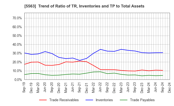 5563 Nippon Denko Co.,Ltd.: Trend of Ratio of TR, Inventories and TP to Total Assets