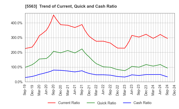 5563 Nippon Denko Co.,Ltd.: Trend of Current, Quick and Cash Ratio