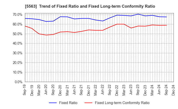 5563 Nippon Denko Co.,Ltd.: Trend of Fixed Ratio and Fixed Long-term Conformity Ratio