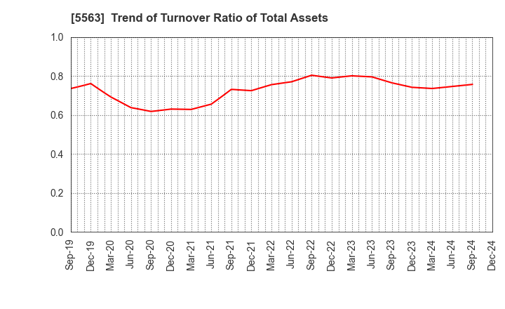 5563 Nippon Denko Co.,Ltd.: Trend of Turnover Ratio of Total Assets