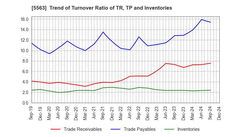 5563 Nippon Denko Co.,Ltd.: Trend of Turnover Ratio of TR, TP and Inventories