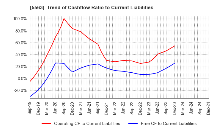 5563 Nippon Denko Co.,Ltd.: Trend of Cashflow Ratio to Current Liabilities