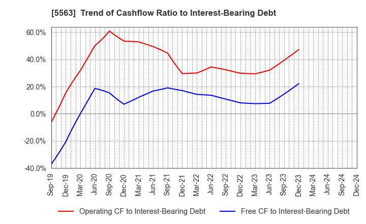 5563 Nippon Denko Co.,Ltd.: Trend of Cashflow Ratio to Interest-Bearing Debt