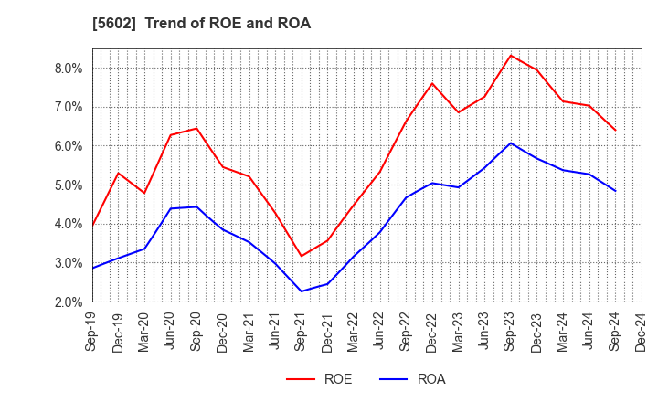 5602 Kurimoto, Ltd.: Trend of ROE and ROA