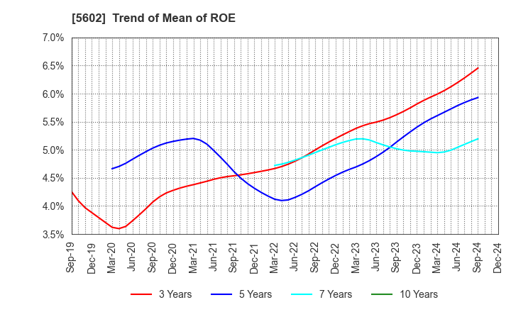 5602 Kurimoto, Ltd.: Trend of Mean of ROE