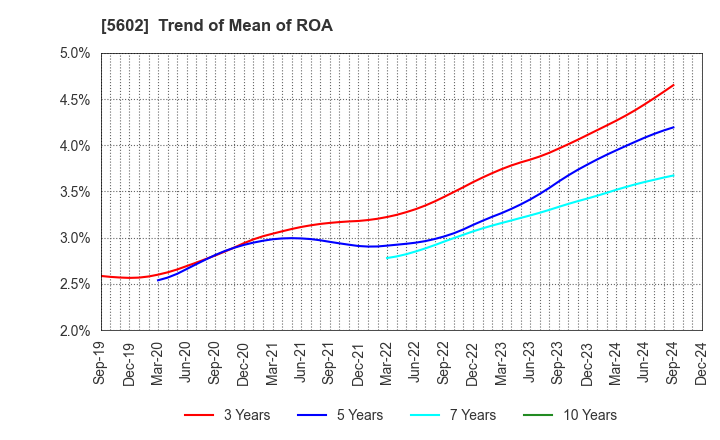 5602 Kurimoto, Ltd.: Trend of Mean of ROA