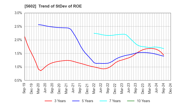 5602 Kurimoto, Ltd.: Trend of StDev of ROE