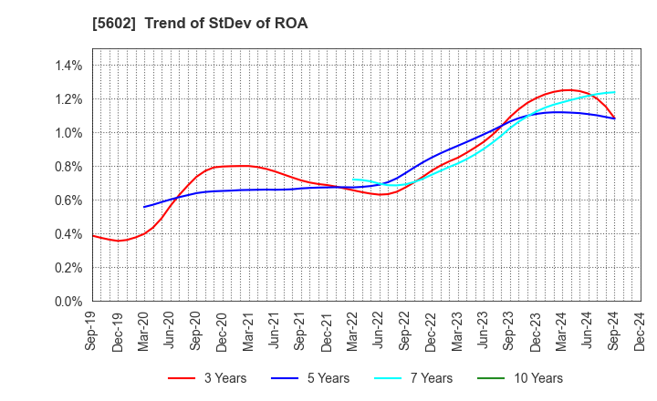 5602 Kurimoto, Ltd.: Trend of StDev of ROA