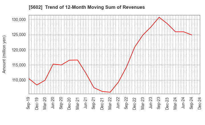 5602 Kurimoto, Ltd.: Trend of 12-Month Moving Sum of Revenues