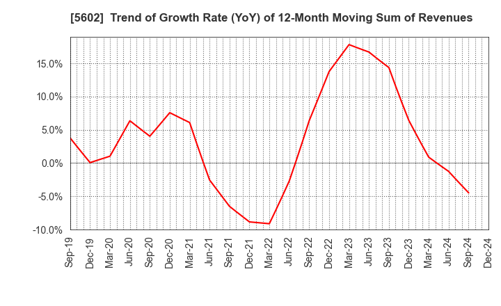 5602 Kurimoto, Ltd.: Trend of Growth Rate (YoY) of 12-Month Moving Sum of Revenues