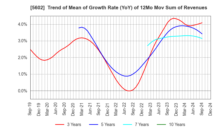 5602 Kurimoto, Ltd.: Trend of Mean of Growth Rate (YoY) of 12Mo Mov Sum of Revenues