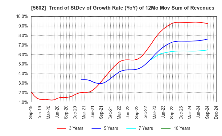 5602 Kurimoto, Ltd.: Trend of StDev of Growth Rate (YoY) of 12Mo Mov Sum of Revenues