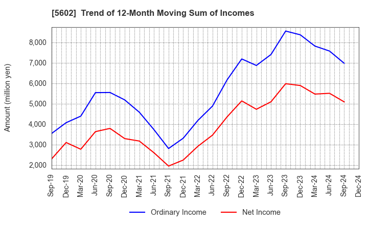 5602 Kurimoto, Ltd.: Trend of 12-Month Moving Sum of Incomes