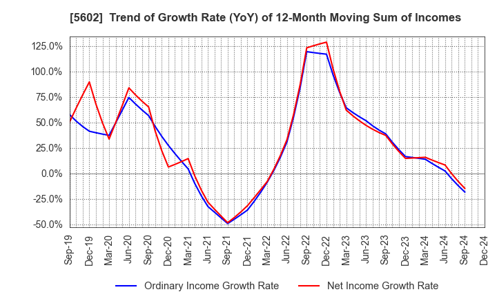 5602 Kurimoto, Ltd.: Trend of Growth Rate (YoY) of 12-Month Moving Sum of Incomes