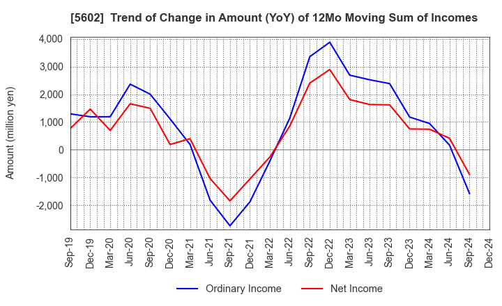 5602 Kurimoto, Ltd.: Trend of Change in Amount (YoY) of 12Mo Moving Sum of Incomes