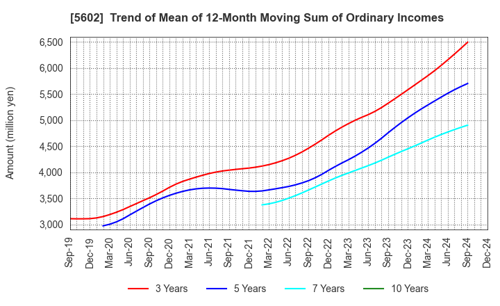 5602 Kurimoto, Ltd.: Trend of Mean of 12-Month Moving Sum of Ordinary Incomes