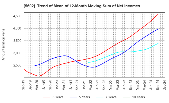 5602 Kurimoto, Ltd.: Trend of Mean of 12-Month Moving Sum of Net Incomes