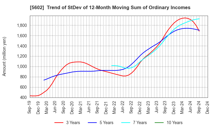 5602 Kurimoto, Ltd.: Trend of StDev of 12-Month Moving Sum of Ordinary Incomes