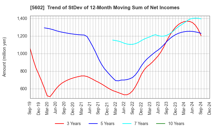 5602 Kurimoto, Ltd.: Trend of StDev of 12-Month Moving Sum of Net Incomes