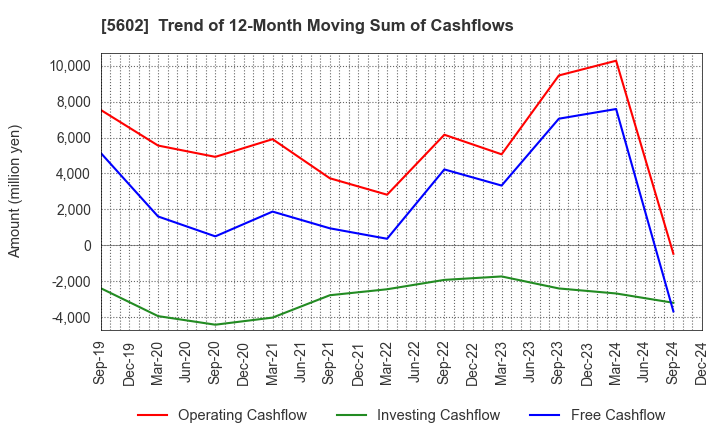 5602 Kurimoto, Ltd.: Trend of 12-Month Moving Sum of Cashflows