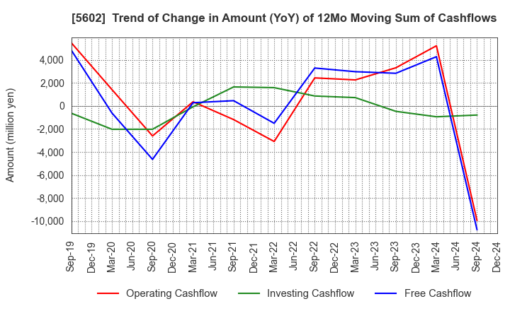 5602 Kurimoto, Ltd.: Trend of Change in Amount (YoY) of 12Mo Moving Sum of Cashflows