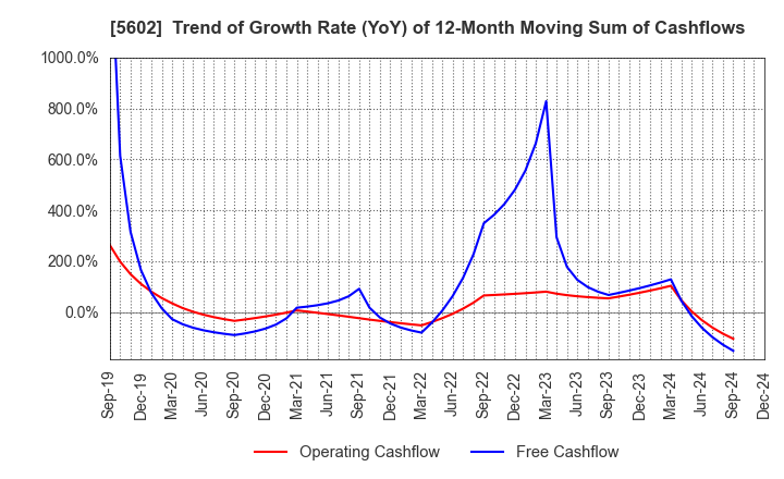 5602 Kurimoto, Ltd.: Trend of Growth Rate (YoY) of 12-Month Moving Sum of Cashflows