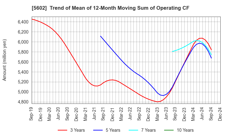 5602 Kurimoto, Ltd.: Trend of Mean of 12-Month Moving Sum of Operating CF