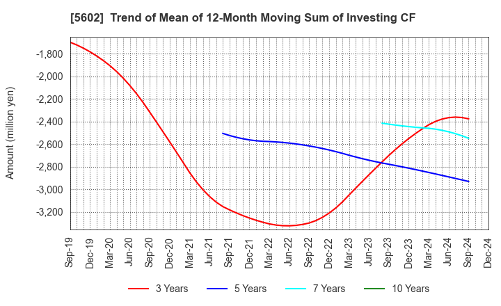 5602 Kurimoto, Ltd.: Trend of Mean of 12-Month Moving Sum of Investing CF