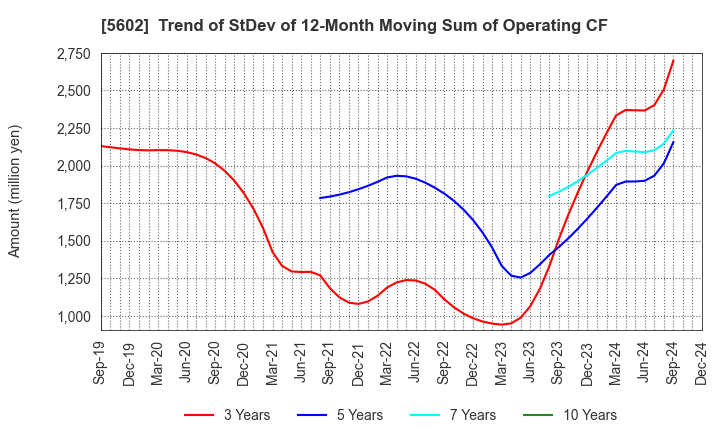 5602 Kurimoto, Ltd.: Trend of StDev of 12-Month Moving Sum of Operating CF