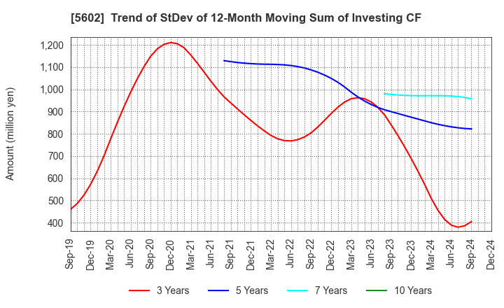 5602 Kurimoto, Ltd.: Trend of StDev of 12-Month Moving Sum of Investing CF