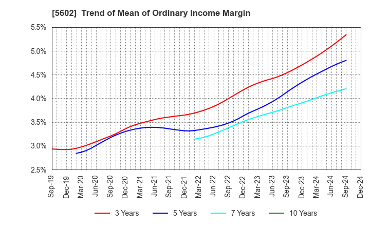 5602 Kurimoto, Ltd.: Trend of Mean of Ordinary Income Margin