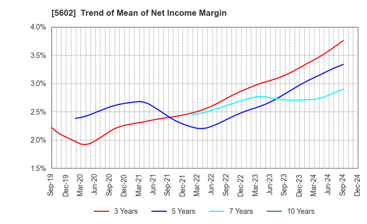 5602 Kurimoto, Ltd.: Trend of Mean of Net Income Margin