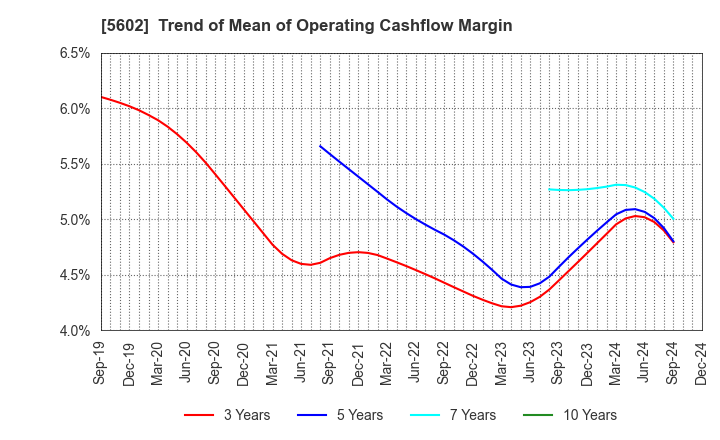 5602 Kurimoto, Ltd.: Trend of Mean of Operating Cashflow Margin