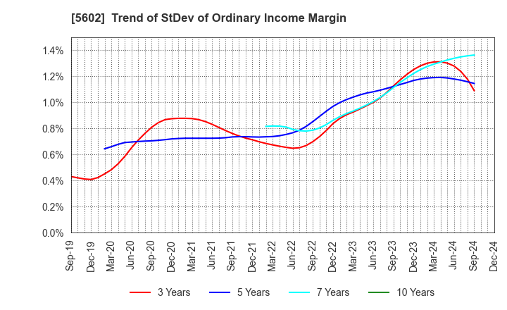 5602 Kurimoto, Ltd.: Trend of StDev of Ordinary Income Margin