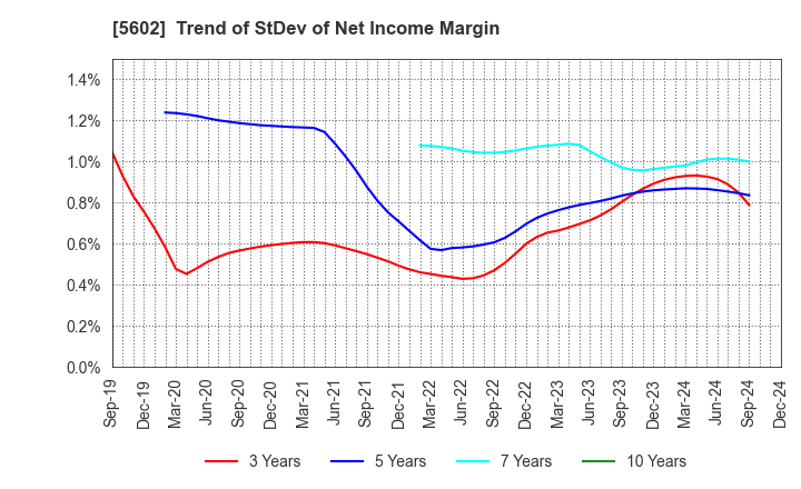 5602 Kurimoto, Ltd.: Trend of StDev of Net Income Margin