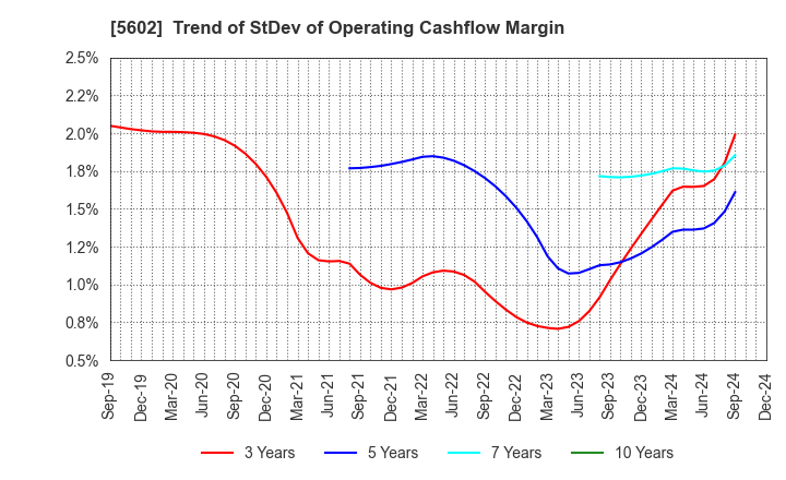 5602 Kurimoto, Ltd.: Trend of StDev of Operating Cashflow Margin