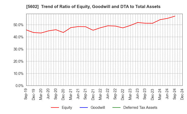 5602 Kurimoto, Ltd.: Trend of Ratio of Equity, Goodwill and DTA to Total Assets