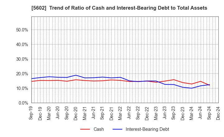 5602 Kurimoto, Ltd.: Trend of Ratio of Cash and Interest-Bearing Debt to Total Assets