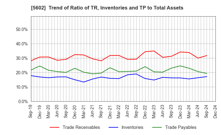 5602 Kurimoto, Ltd.: Trend of Ratio of TR, Inventories and TP to Total Assets