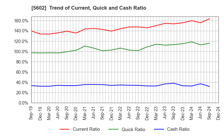 5602 Kurimoto, Ltd.: Trend of Current, Quick and Cash Ratio