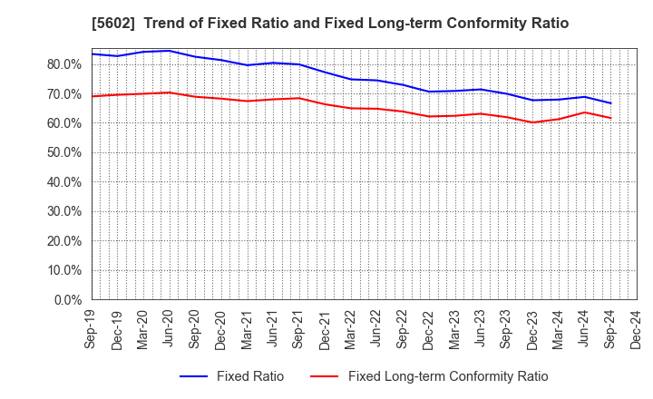 5602 Kurimoto, Ltd.: Trend of Fixed Ratio and Fixed Long-term Conformity Ratio