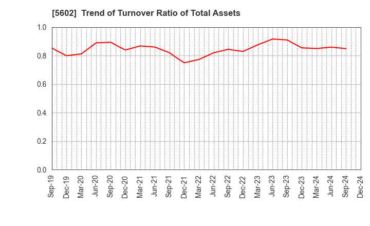 5602 Kurimoto, Ltd.: Trend of Turnover Ratio of Total Assets