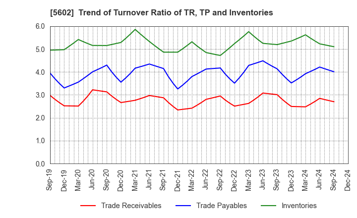 5602 Kurimoto, Ltd.: Trend of Turnover Ratio of TR, TP and Inventories