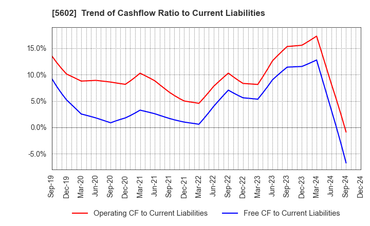 5602 Kurimoto, Ltd.: Trend of Cashflow Ratio to Current Liabilities